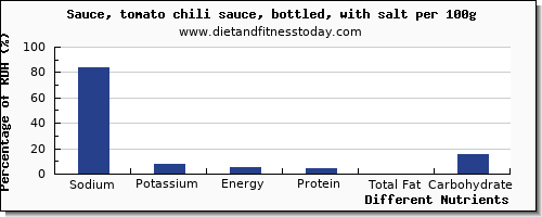 chart to show highest sodium in chili sauce per 100g